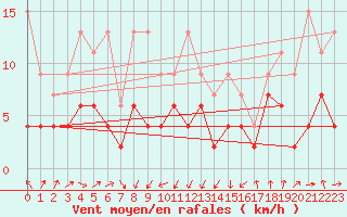 Courbe de la force du vent pour Wdenswil