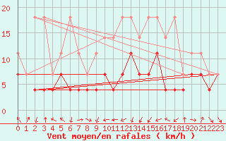 Courbe de la force du vent pour Bad Lippspringe