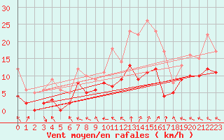 Courbe de la force du vent pour Nevers (58)