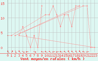 Courbe de la force du vent pour Windischgarsten