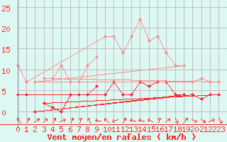 Courbe de la force du vent pour Porqueres