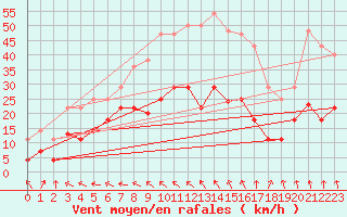 Courbe de la force du vent pour Coria