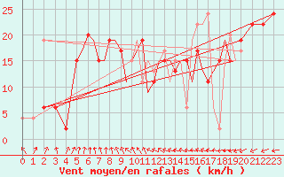 Courbe de la force du vent pour Isle Of Man / Ronaldsway Airport