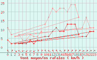 Courbe de la force du vent pour Cimetta