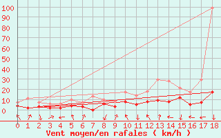 Courbe de la force du vent pour Bagnres-de-Luchon (31)