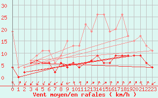 Courbe de la force du vent pour Les Attelas