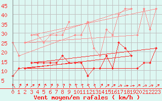 Courbe de la force du vent pour Schleswig