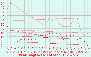 Courbe de la force du vent pour Tarancon