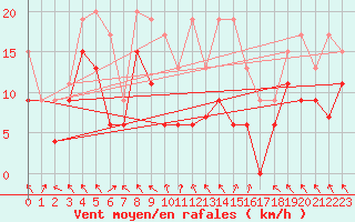 Courbe de la force du vent pour Lyon - Saint-Exupry (69)