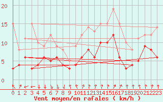 Courbe de la force du vent pour Rochefort Saint-Agnant (17)