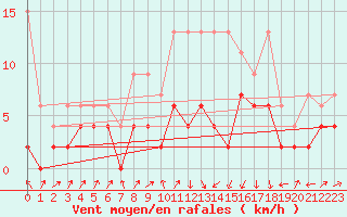 Courbe de la force du vent pour Fribourg / Posieux