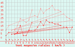 Courbe de la force du vent pour Le Puy - Loudes (43)