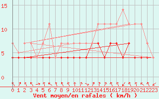 Courbe de la force du vent pour Oberstdorf
