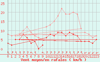 Courbe de la force du vent pour Chartres (28)