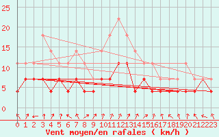 Courbe de la force du vent pour Tornio Torppi