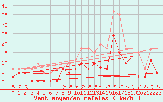 Courbe de la force du vent pour Paray-le-Monial - St-Yan (71)