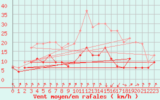 Courbe de la force du vent pour Colmar (68)