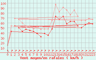 Courbe de la force du vent pour Great Dun Fell