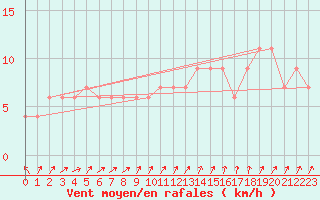 Courbe de la force du vent pour Lerida (Esp)