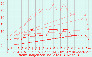 Courbe de la force du vent pour Kittila Kk