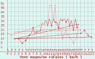 Courbe de la force du vent pour Hawarden