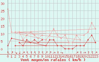 Courbe de la force du vent pour Berne Liebefeld (Sw)