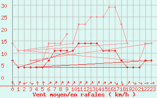 Courbe de la force du vent pour Geilo Oldebraten