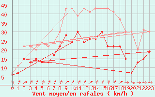 Courbe de la force du vent pour Melun (77)