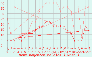 Courbe de la force du vent pour Beitem (Be)