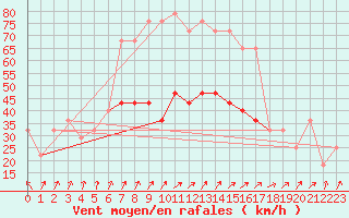 Courbe de la force du vent pour Gurteen