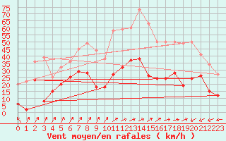 Courbe de la force du vent pour Taurinya (66)