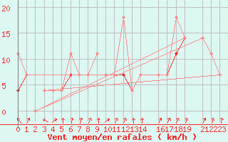 Courbe de la force du vent pour Tromso