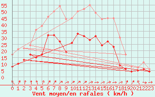 Courbe de la force du vent pour Baruth