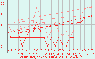 Courbe de la force du vent pour Cabo Peas