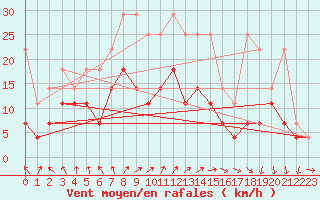 Courbe de la force du vent pour Melle (Be)