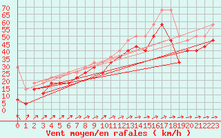 Courbe de la force du vent pour Fichtelberg