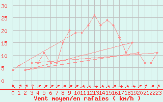 Courbe de la force du vent pour Leconfield