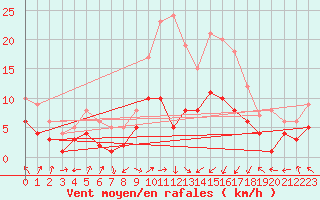 Courbe de la force du vent pour Leutkirch-Herlazhofen