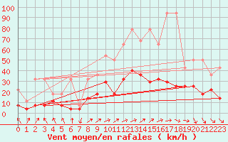 Courbe de la force du vent pour Oehringen