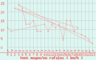 Courbe de la force du vent pour Lough Fea