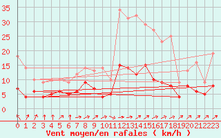 Courbe de la force du vent pour Muenchen-Stadt