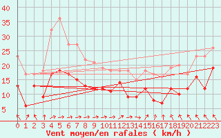Courbe de la force du vent pour Rodez (12)