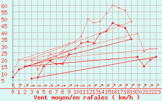 Courbe de la force du vent pour Toroe