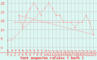 Courbe de la force du vent pour Finner