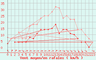 Courbe de la force du vent pour Messstetten
