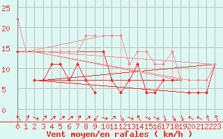 Courbe de la force du vent pour Aix-la-Chapelle (All)