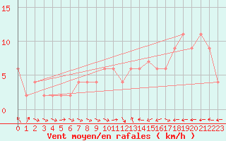 Courbe de la force du vent pour Oviedo