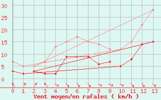 Courbe de la force du vent pour Courpire (63)