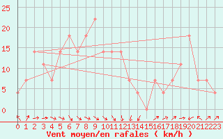 Courbe de la force du vent pour Grossenzersdorf