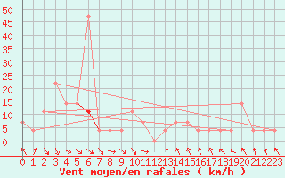 Courbe de la force du vent pour Salzburg / Freisaal